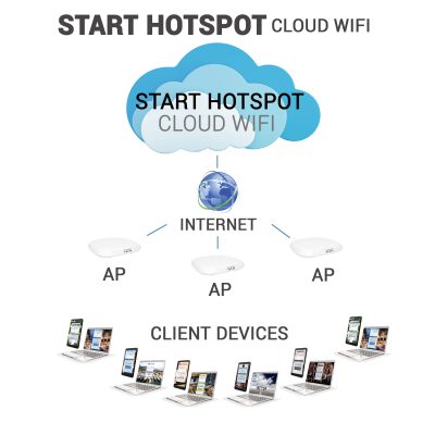 compare-starthotspot-cloud-wifi3 Compare Start HotSpot Cloud WiFi software
